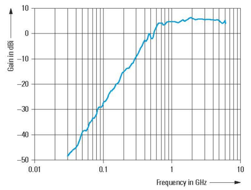 Frequency-Gain Parameter Table