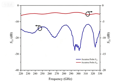 220~330GHz GSG Probe Test Data