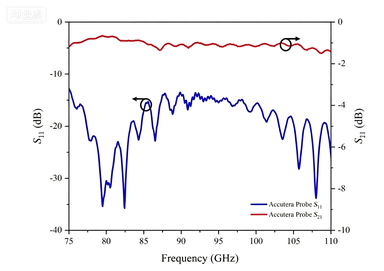 75~110GHz GSG Probe Test Data