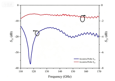110~170GHz GSG Probe Test Data