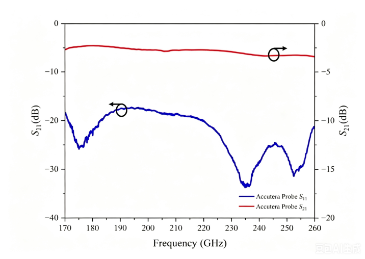 170~260GHz GSG Probe Test Data